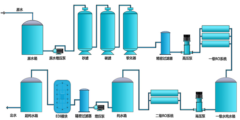 EDI除鹽水處理設備，EDI除鹽水處理係統