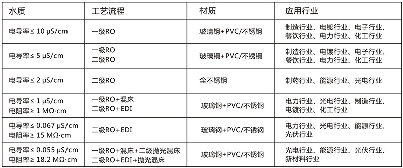 EDI除鹽水處理設備，EDI除鹽水處理係統